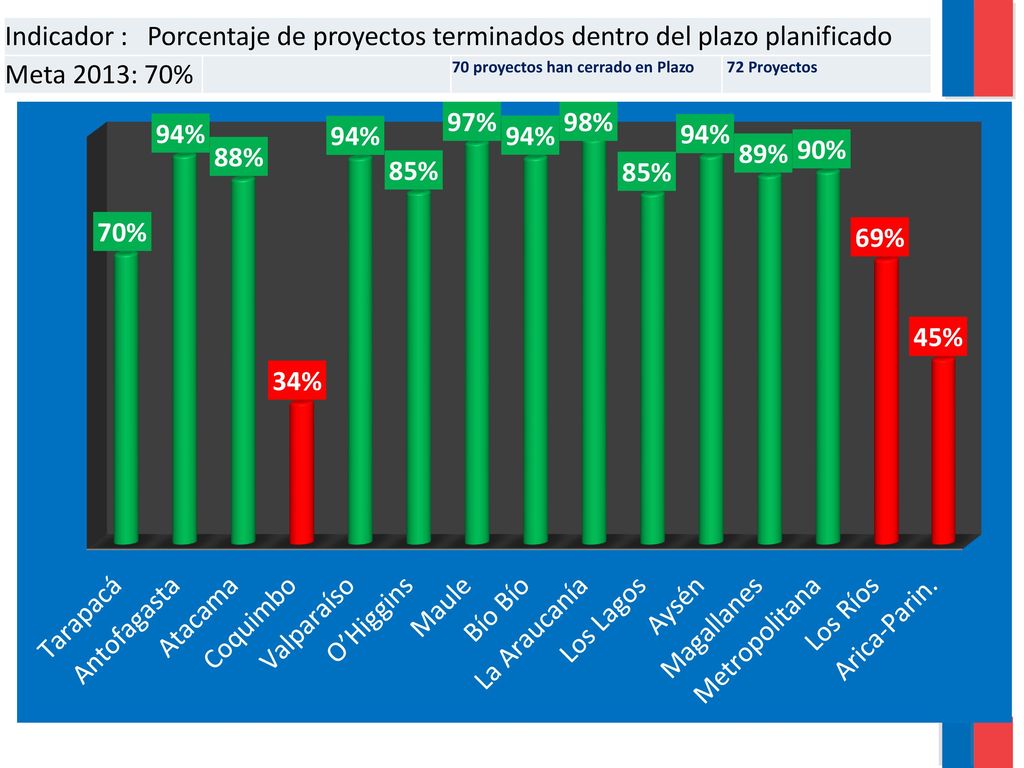 Indicador : Porcentaje de proyectos terminados dentro del plazo planificado