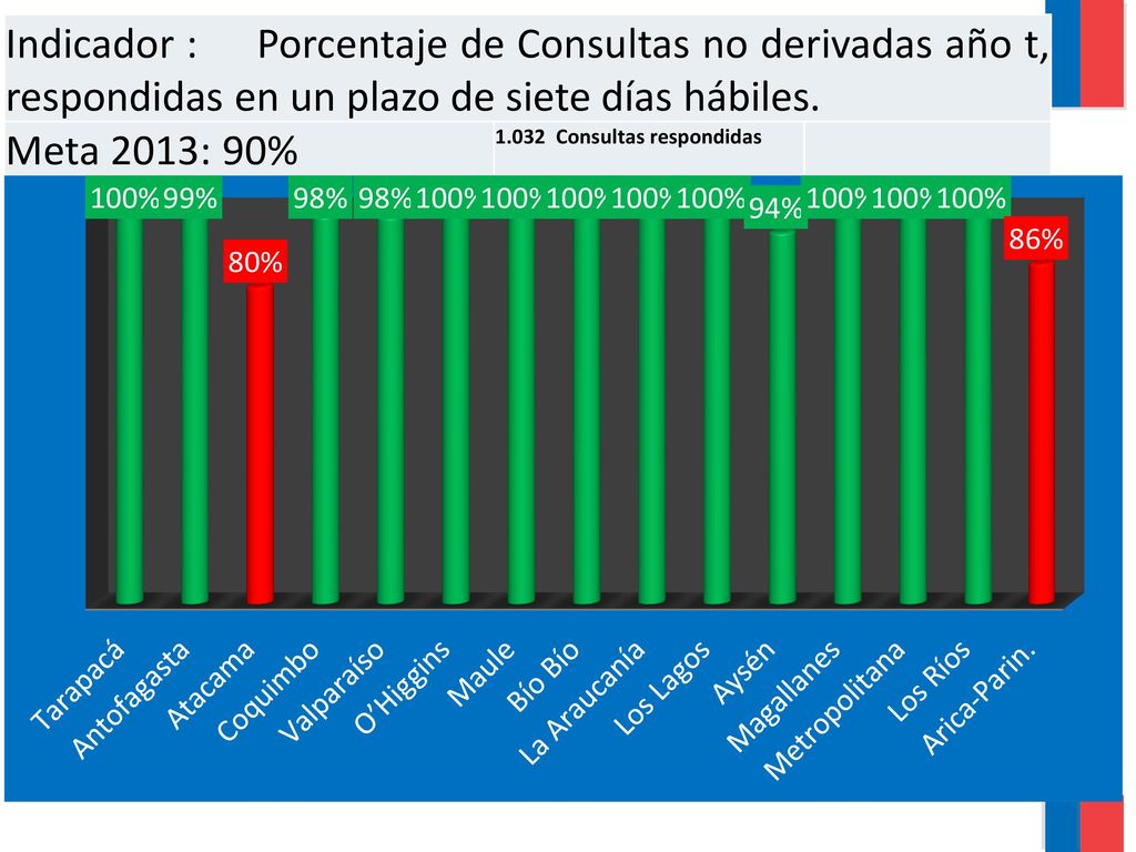 Indicador : Porcentaje de Consultas no derivadas año t, respondidas en un plazo de siete días hábiles.