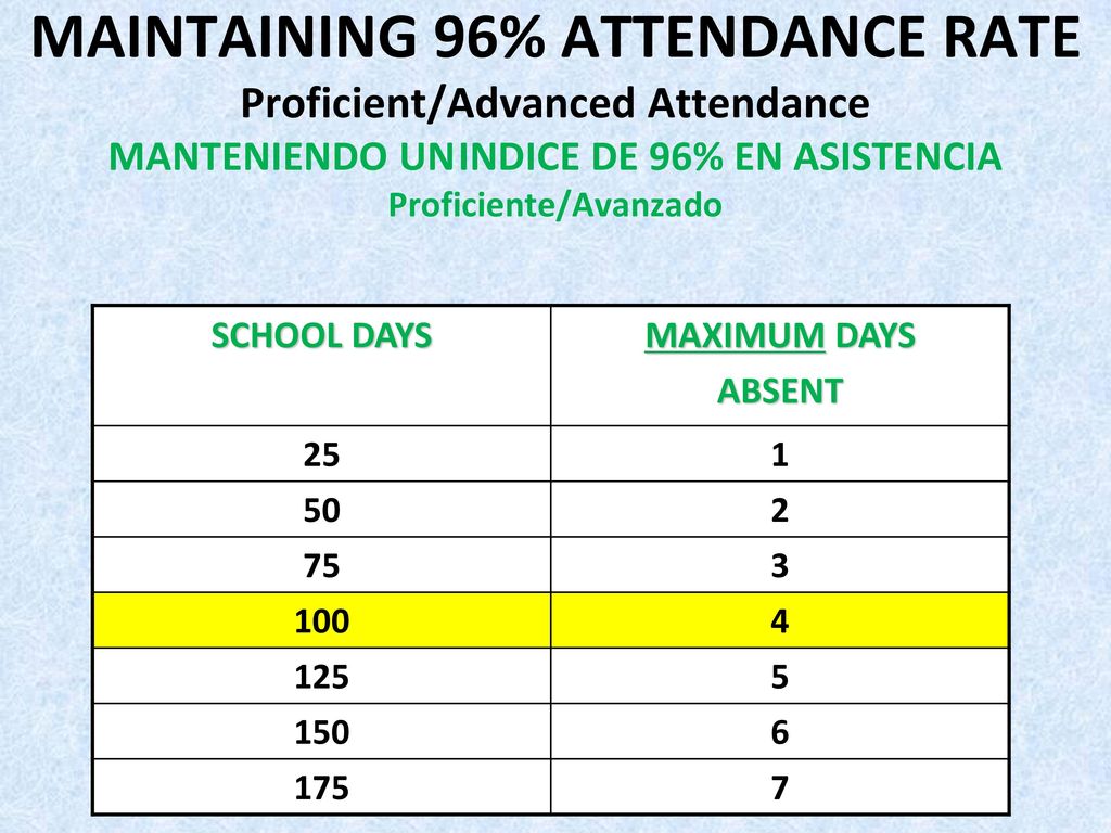 MAINTAINING 96% ATTENDANCE RATE Proficient/Advanced Attendance MANTENIENDO UN INDICE DE 96% EN ASISTENCIA Proficiente/Avanzado