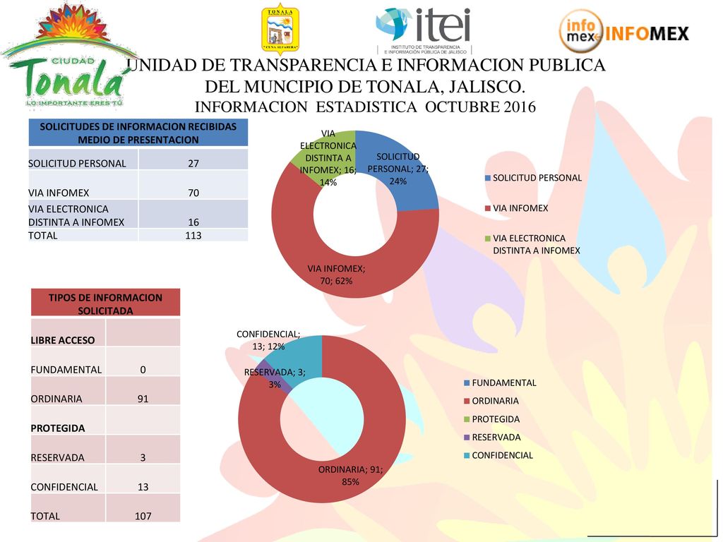 UNIDAD DE TRANSPARENCIA E INFORMACION PUBLICA DEL MUNCIPIO DE TONALA, JALISCO. INFORMACION ESTADISTICA OCTUBRE 2016