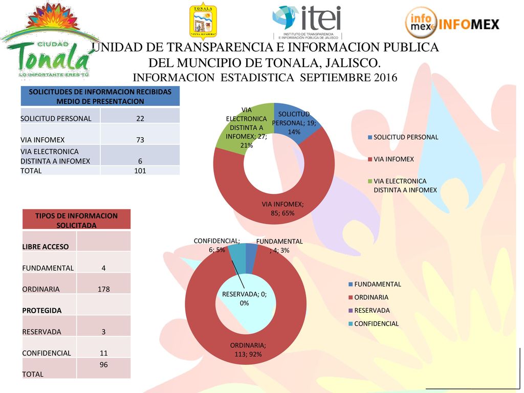 UNIDAD DE TRANSPARENCIA E INFORMACION PUBLICA DEL MUNCIPIO DE TONALA, JALISCO. INFORMACION ESTADISTICA SEPTIEMBRE 2016