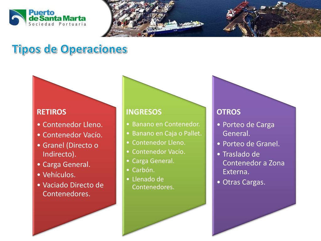 Tipos de Operaciones RETIROS INGRESOS OTROS Contenedor Lleno.