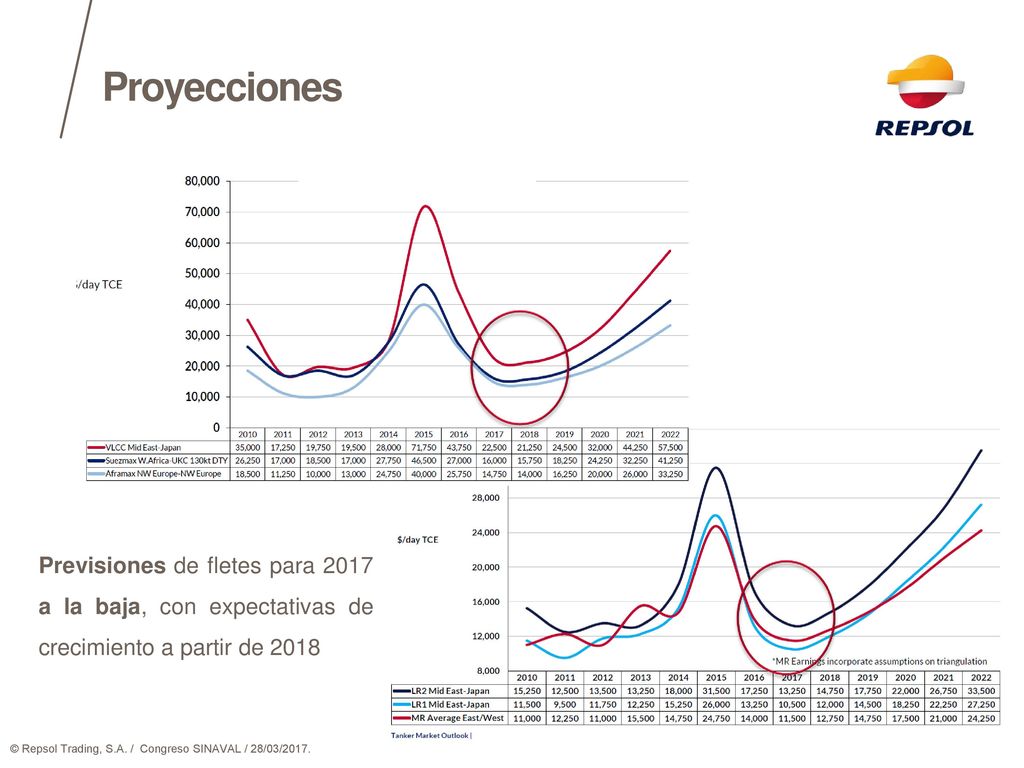 Proyecciones Previsiones de fletes para 2017 a la baja, con expectativas de crecimiento a partir de