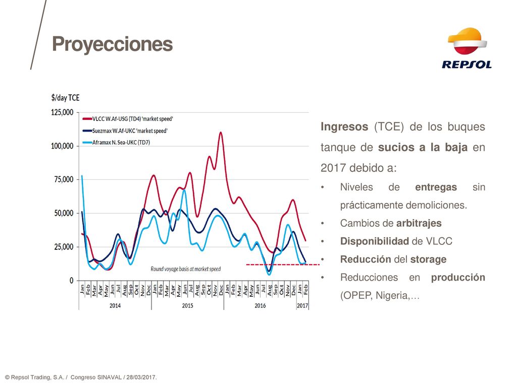 Proyecciones Ingresos (TCE) de los buques tanque de sucios a la baja en 2017 debido a: Niveles de entregas sin prácticamente demoliciones.