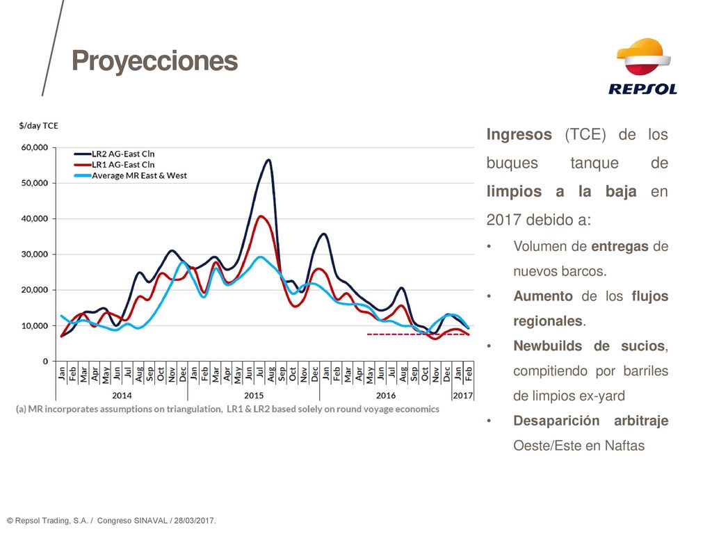 Proyecciones Ingresos (TCE) de los buques tanque de limpios a la baja en 2017 debido a: Volumen de entregas de nuevos barcos.