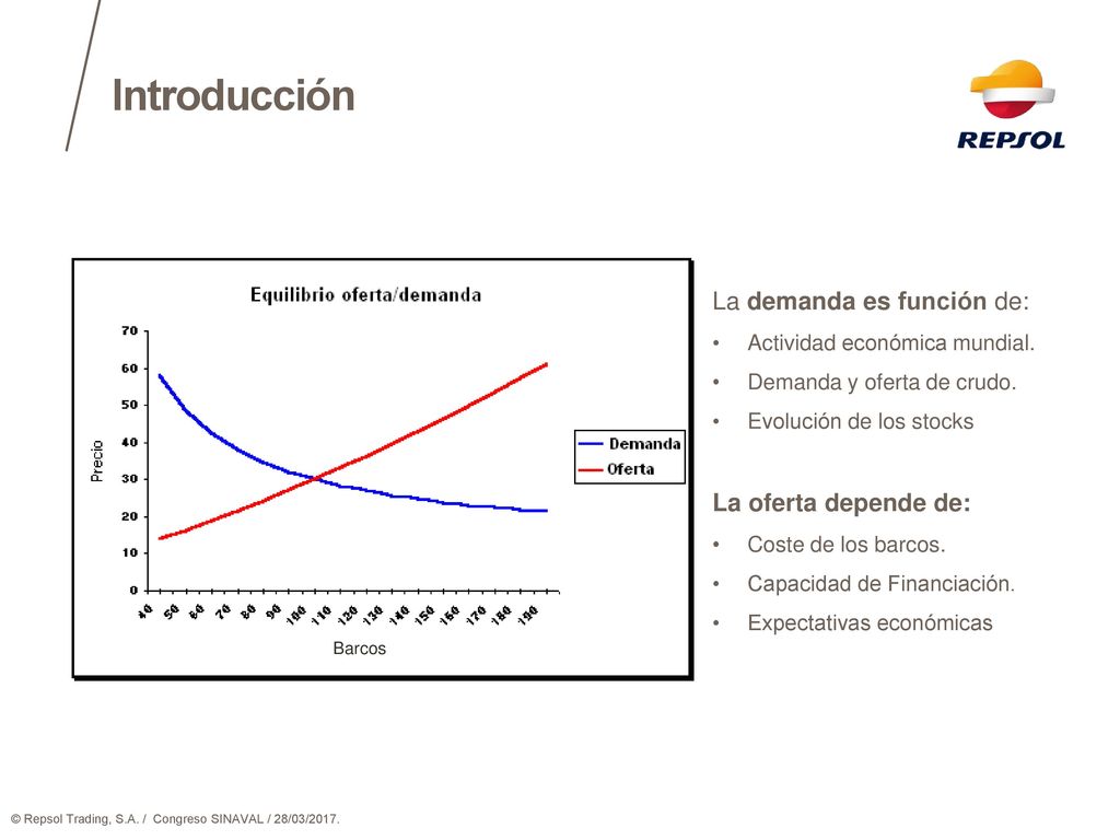 Introducción La demanda es función de: La oferta depende de: