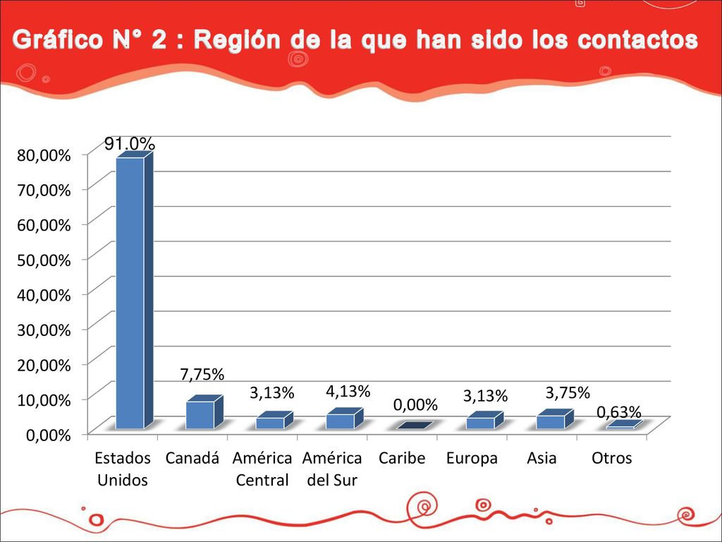 Gráfico N° 2 : Región de la que han sido los contactos