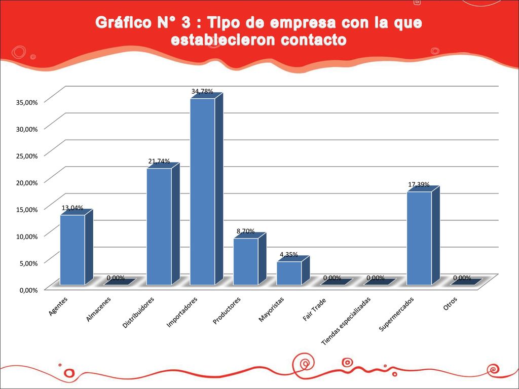 Gráfico N° 3 : Tipo de empresa con la que establecieron contacto