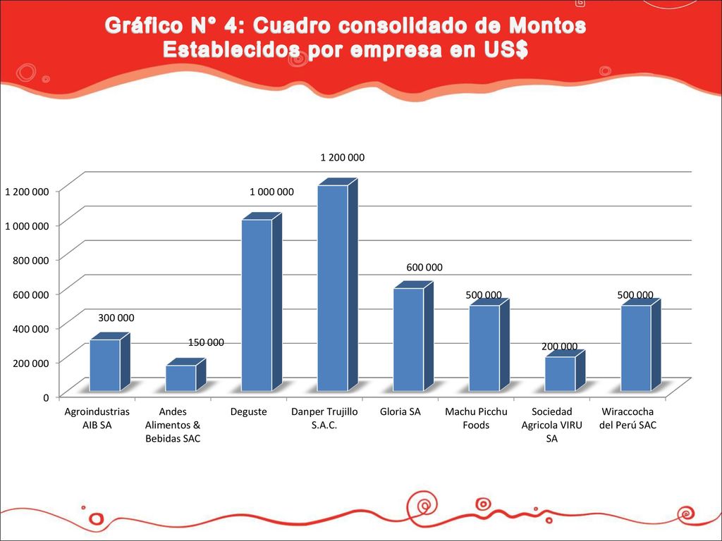 Gráfico N° 4: Cuadro consolidado de Montos Establecidos por empresa en US$