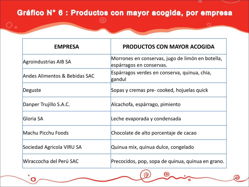 PRODUCTOS CON MAYOR ACOGIDA