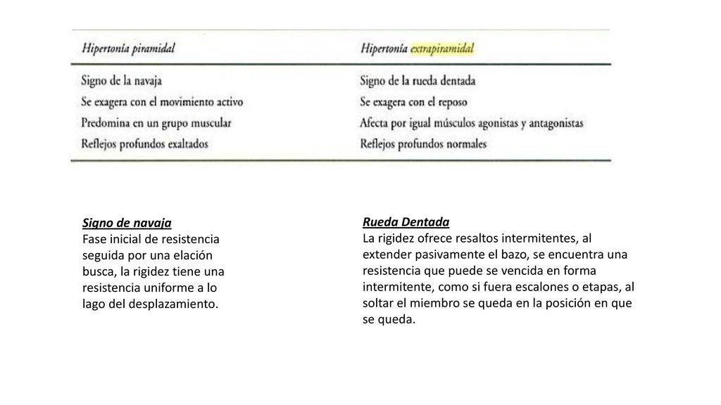 Signo de navaja Fase inicial de resistencia seguida por una elación busca, la rigidez tiene una resistencia uniforme a lo lago del desplazamiento.