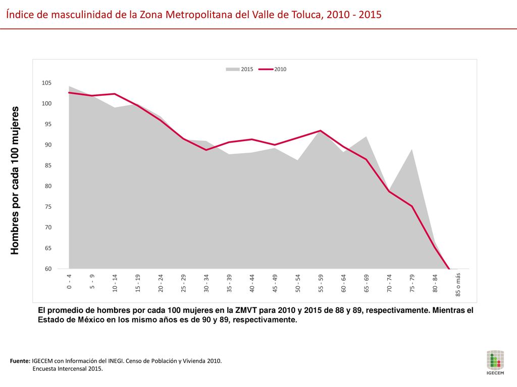 Índice de masculinidad de la Zona Metropolitana del Valle de Toluca,