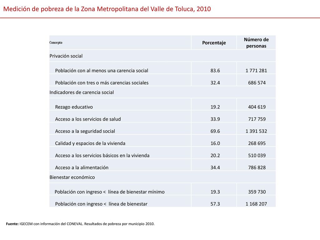 Medición de pobreza de la Zona Metropolitana del Valle de Toluca, 2010