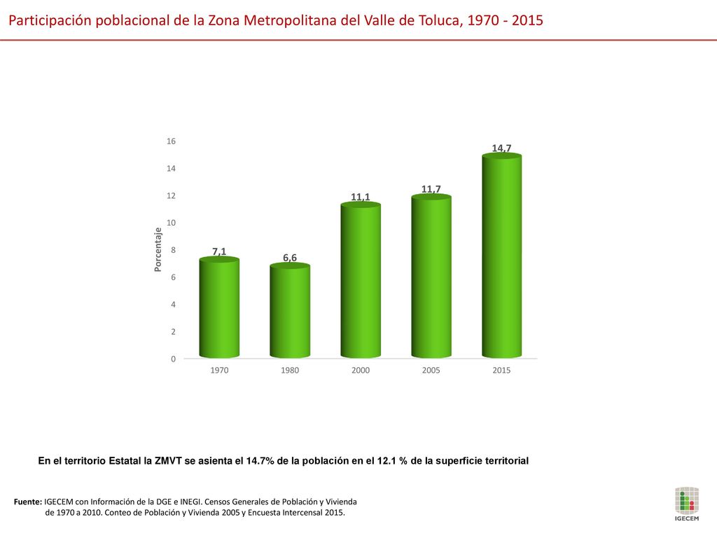 Participación poblacional de la Zona Metropolitana del Valle de Toluca,