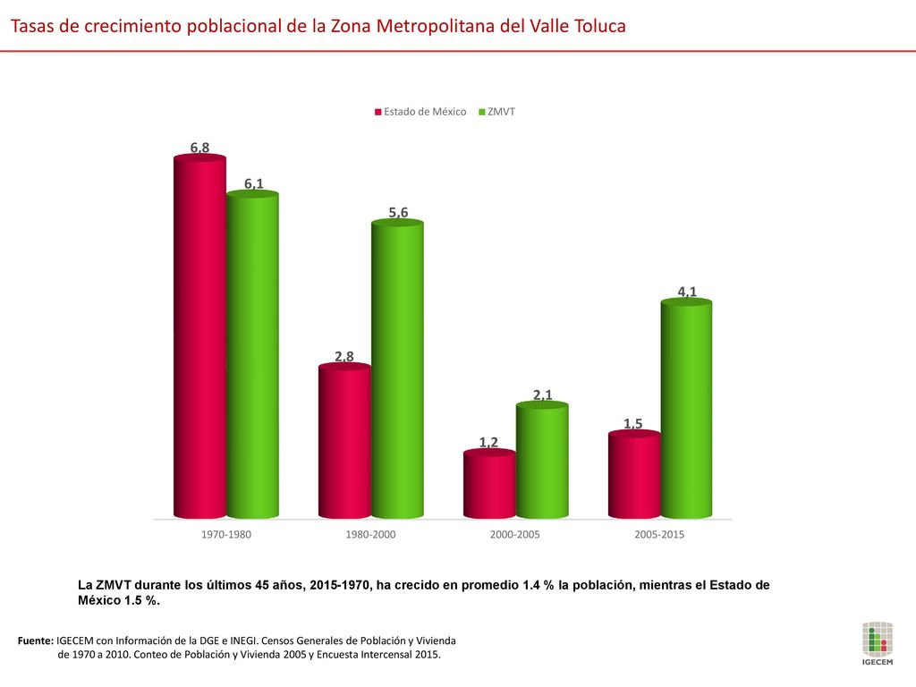 Tasas de crecimiento poblacional de la Zona Metropolitana del Valle Toluca