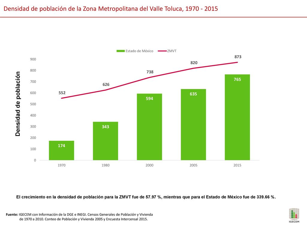 Densidad de población de la Zona Metropolitana del Valle Toluca,