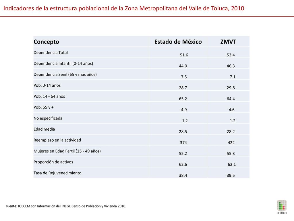 Indicadores de la estructura poblacional de la Zona Metropolitana del Valle de Toluca, 2010