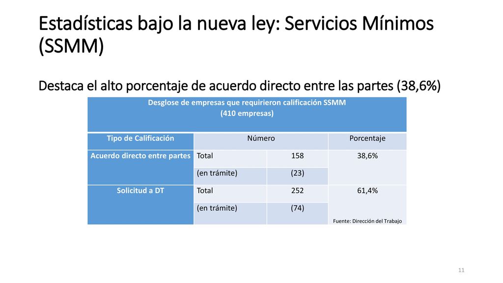 Estadísticas bajo la nueva ley: Servicios Mínimos (SSMM) Destaca el alto porcentaje de acuerdo directo entre las partes (38,6%)