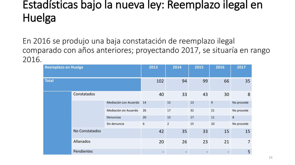 Estadísticas bajo la nueva ley: Reemplazo ilegal en Huelga En 2016 se produjo una baja constatación de reemplazo ilegal comparado con años anteriores; proyectando 2017, se situaría en rango 2016.