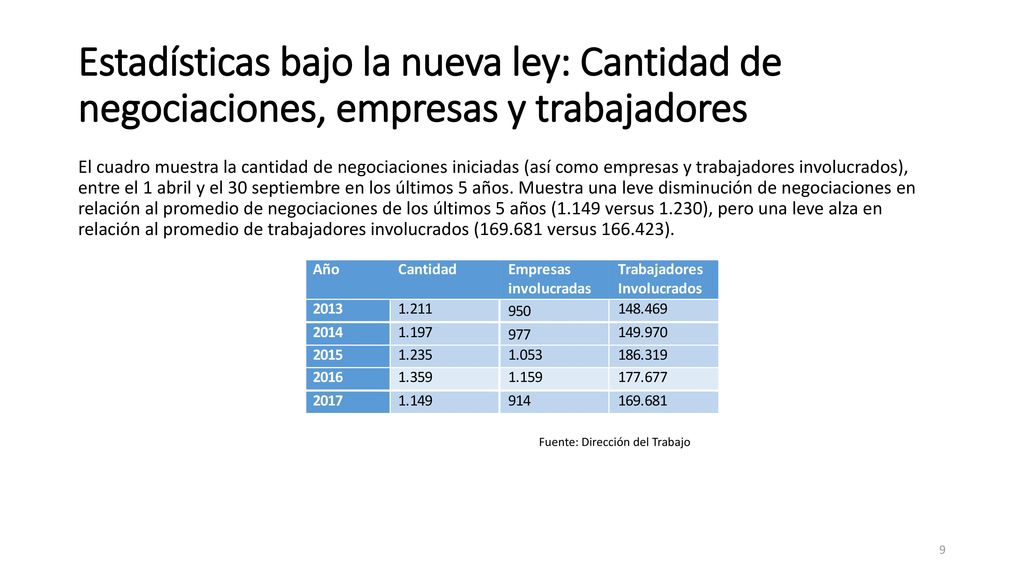 Estadísticas bajo la nueva ley: Cantidad de negociaciones, empresas y trabajadores