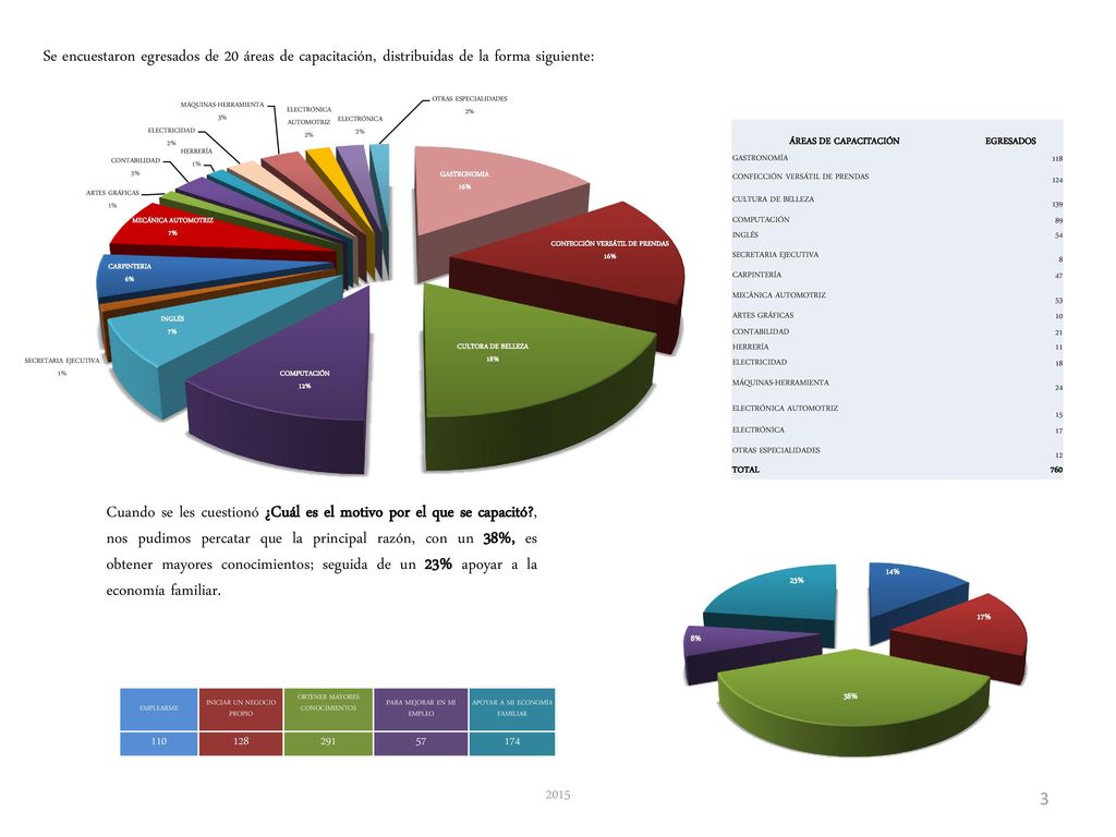 Se encuestaron egresados de 20 áreas de capacitación, distribuidas de la forma siguiente:
