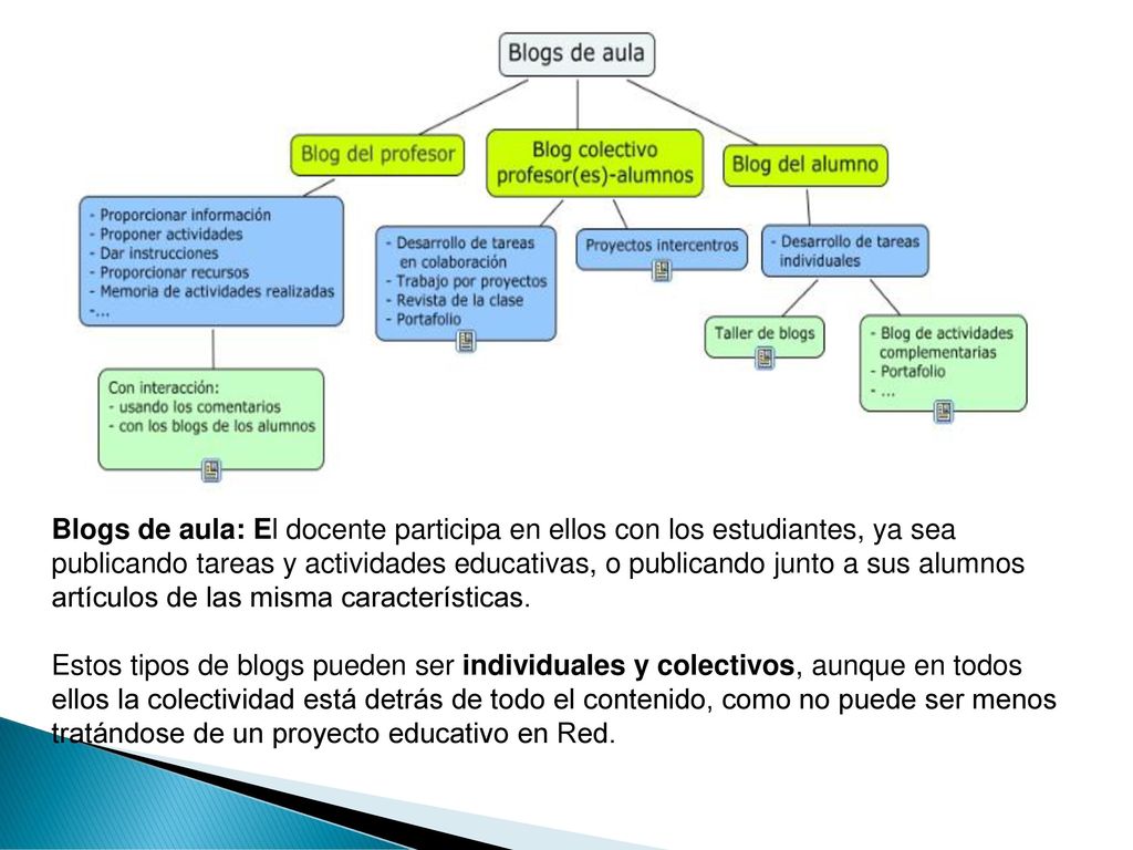 Blogs de aula: El docente participa en ellos con los estudiantes, ya sea publicando tareas y actividades educativas, o publicando junto a sus alumnos artículos de las misma características.