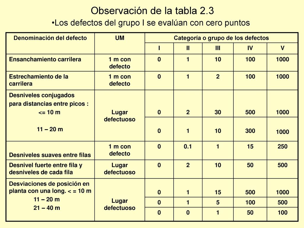 Denominación del defecto Categoría o grupo de los defectos
