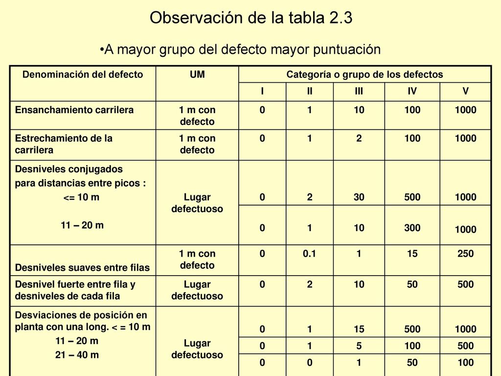 Denominación del defecto Categoría o grupo de los defectos