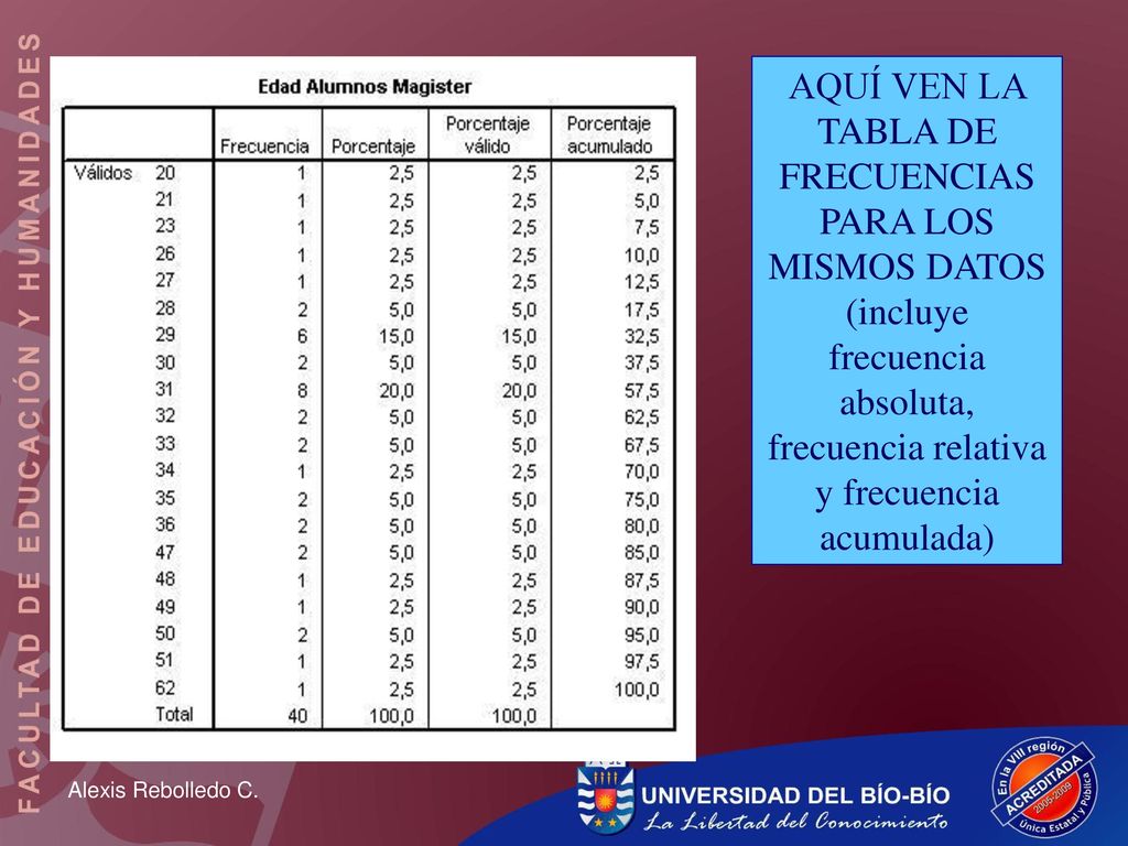 AQUÍ VEN LA TABLA DE FRECUENCIAS PARA LOS MISMOS DATOS (incluye frecuencia absoluta, frecuencia relativa y frecuencia acumulada)