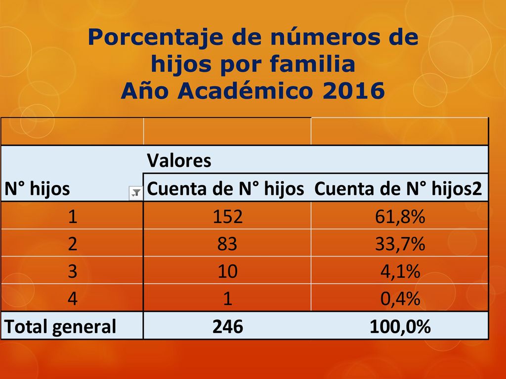 Porcentaje de números de hijos por familia Año Académico 2016