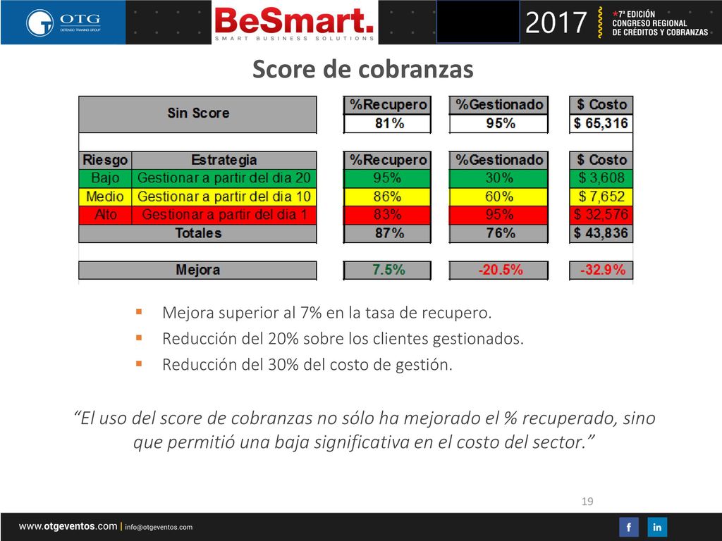 Score de cobranzas Mejora superior al 7% en la tasa de recupero. Reducción del 20% sobre los clientes gestionados.
