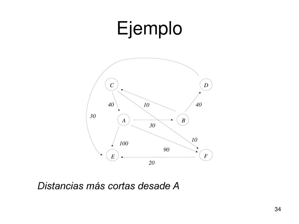 Ejemplo Distancias más cortas desade A A B C D E F 30 90