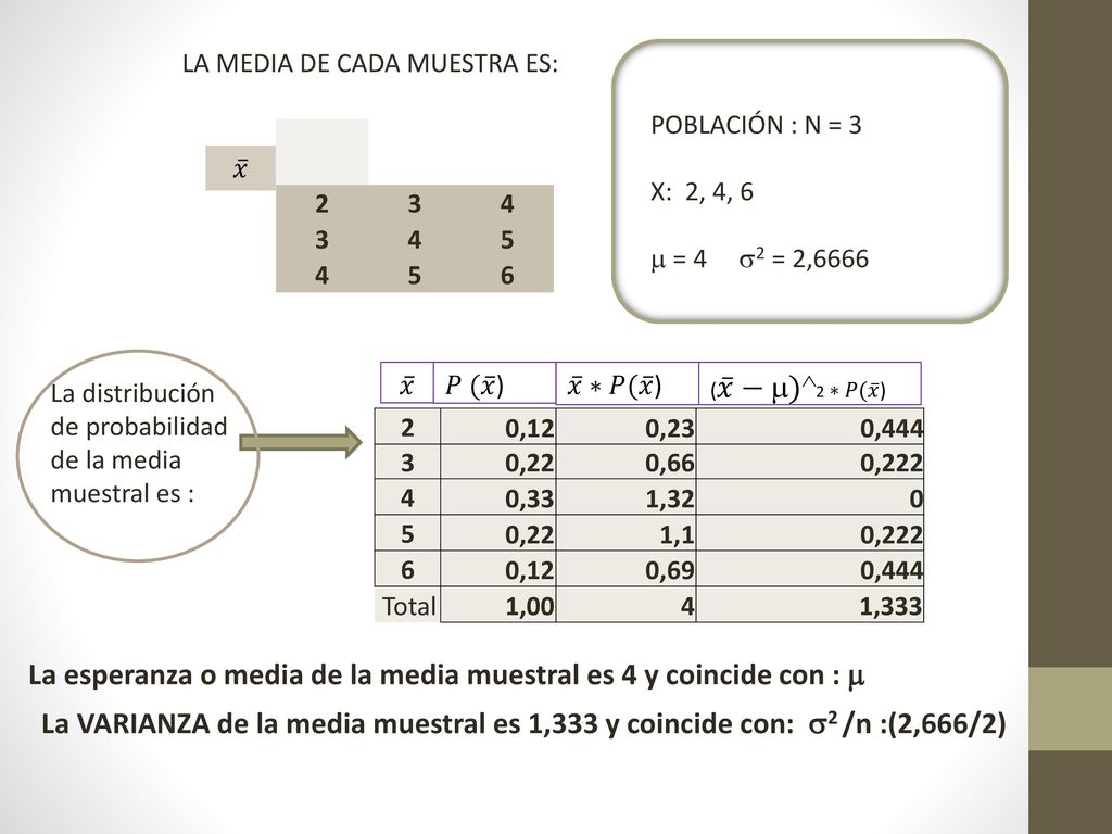 La esperanza o media de la media muestral es 4 y coincide con : 