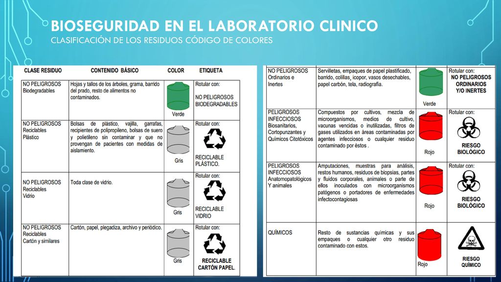 BIOSEGURIDAD EN EL LABORATORIO CLINICO Clasificación de los residuos código de colores