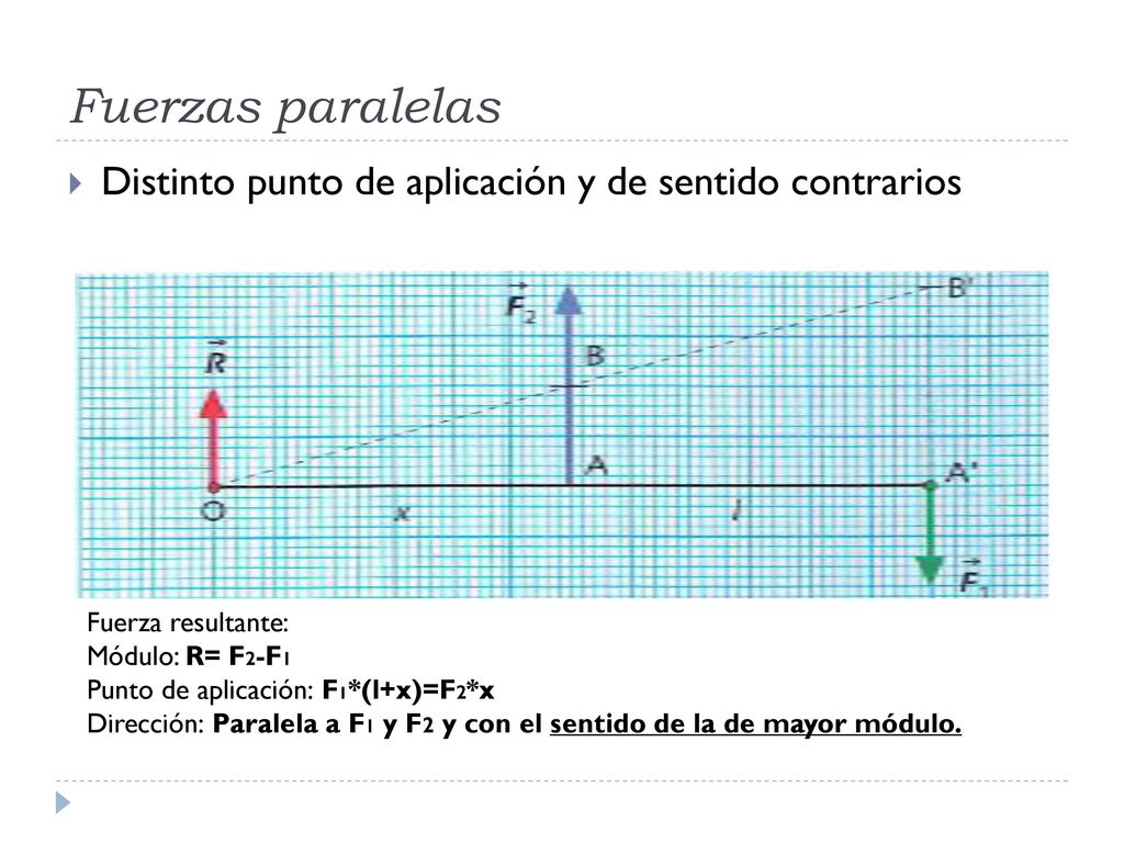 Fuerzas paralelas Distinto punto de aplicación y de sentido contrarios