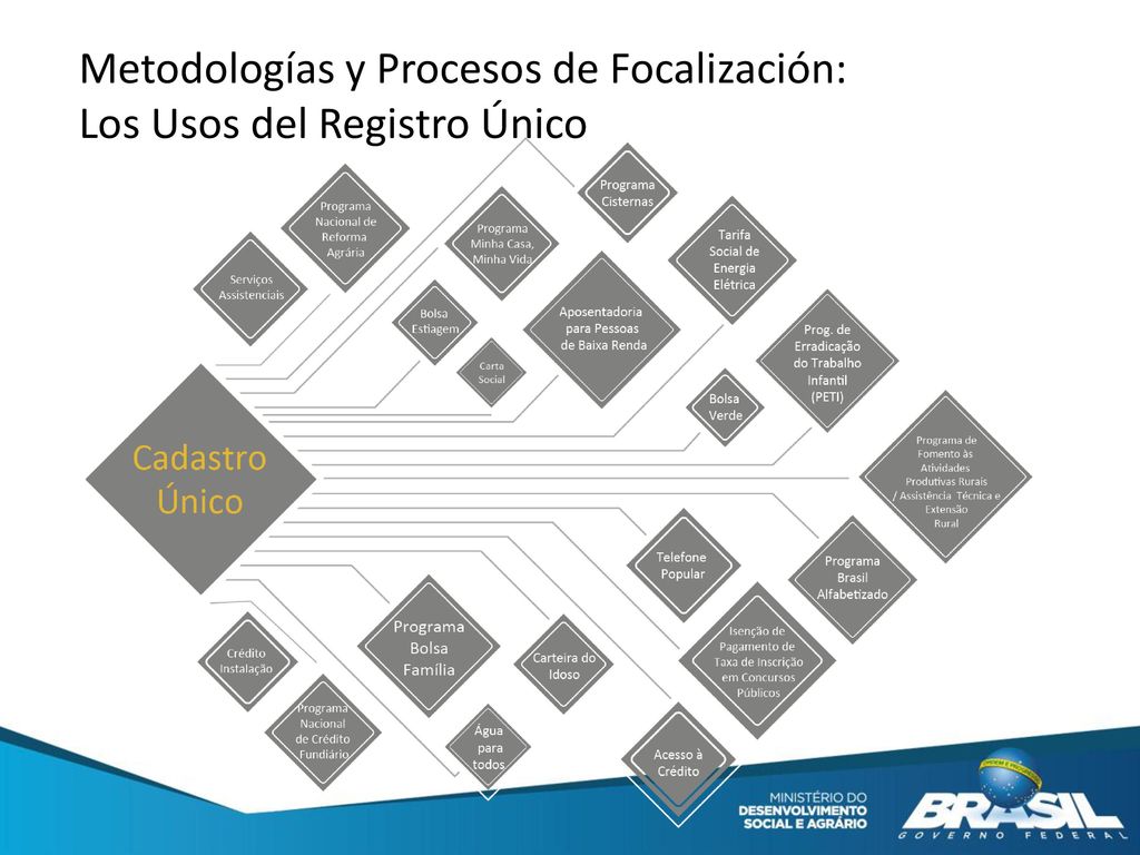 Metodologías y Procesos de Focalización: Los Usos del Registro Único