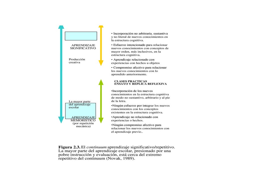 Un esquema en el que se aprecia el continuo en el que se mueve el aprendizaje. NO ES O SIGNIFICATIVO O MEMORÍSTICO, PUEDE SER PARCIALMENTE...
