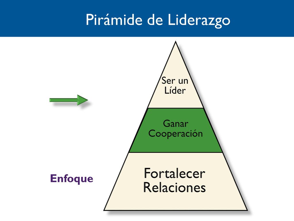 Pirámide de Liderazgo Fortalecer Relaciones Enfoque Ser un Líder