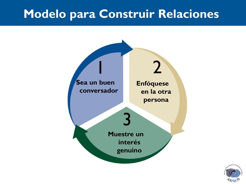 1 2 3 Modelo para Construir Relaciones Sea un buen conversador