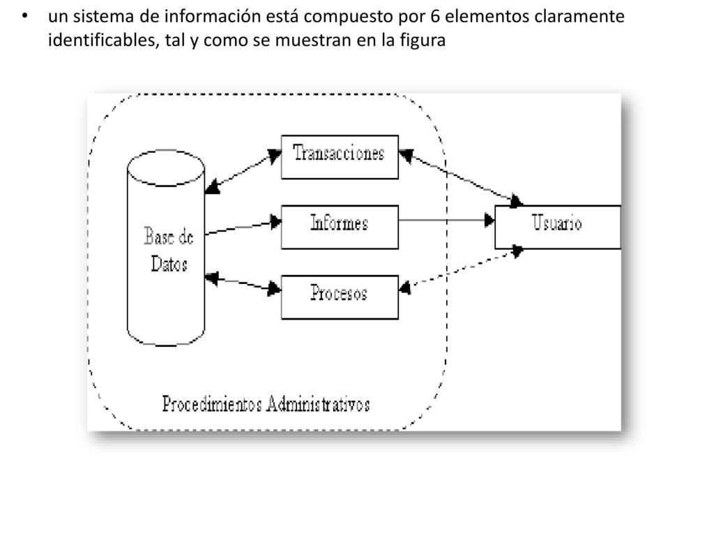 un sistema de información está compuesto por 6 elementos claramente identificables, tal y como se muestran en la figura