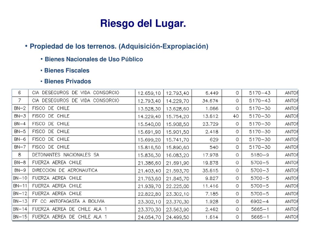 Riesgo del Lugar. Propiedad de los terrenos. (Adquisición-Expropiación) Bienes Nacionales de Uso Público.