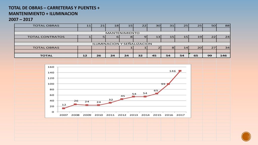 TOTAL DE OBRAS – CARRETERAS Y PUENTES + MANTENIMIENTO + ILUMINACION