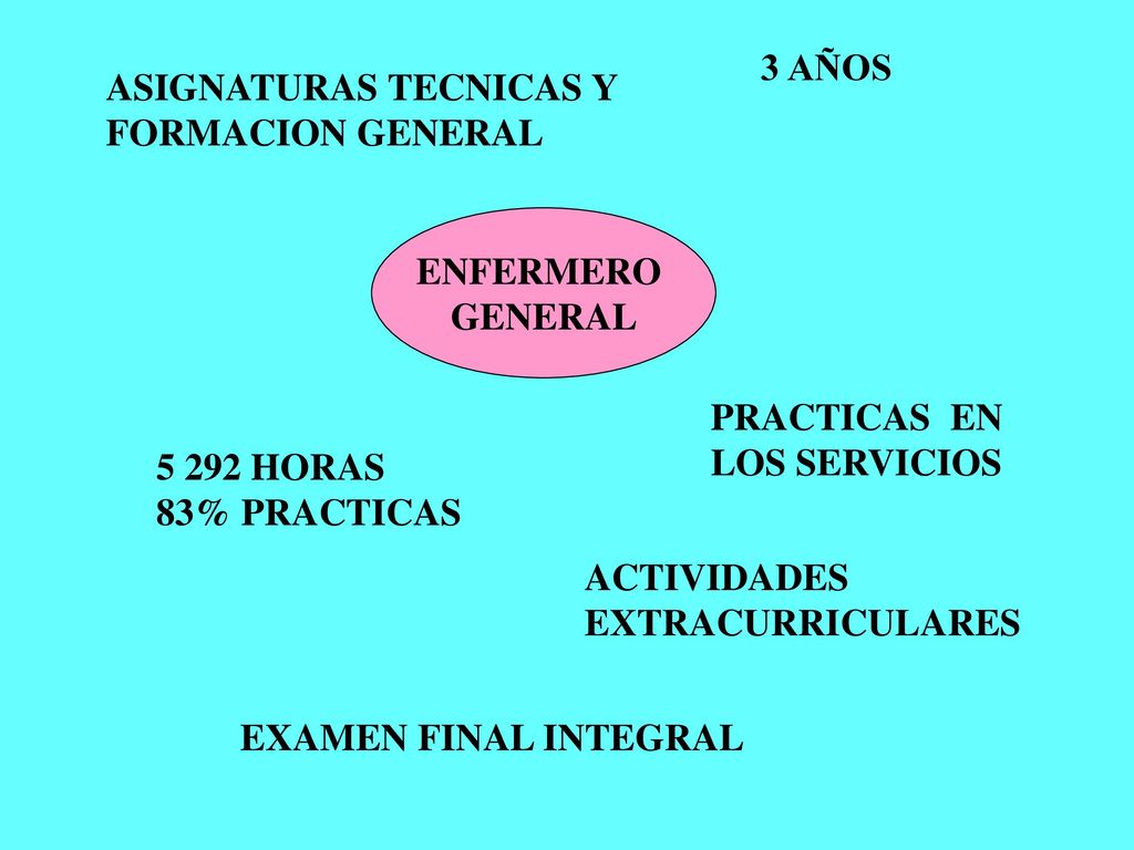 ENFERMERO GENERAL. EXAMEN FINAL INTEGRAL. 3 AÑOS HORAS. 83% PRACTICAS. ASIGNATURAS TECNICAS Y.