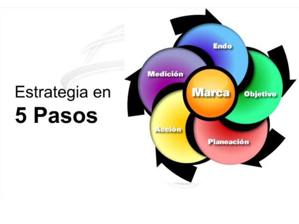 Vamos a desarrollar una estrategia de 5 pasos necesarios Mínimos, SI O SI para conseguir el ÉXITO.