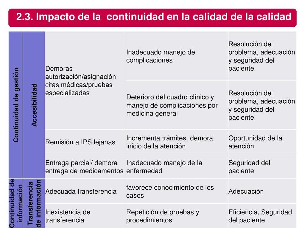 2.3. Impacto de la continuidad en la calidad de la calidad