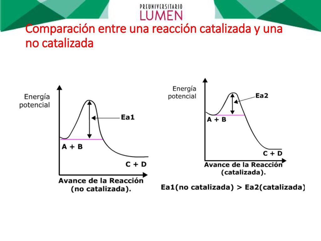 Comparación entre una reacción catalizada y una no catalizada