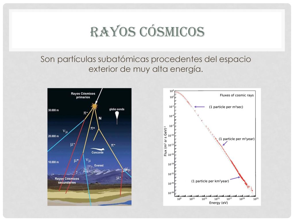 RAYOS CÓSMICOS Son partículas subatómicas procedentes del espacio exterior de muy alta energía.