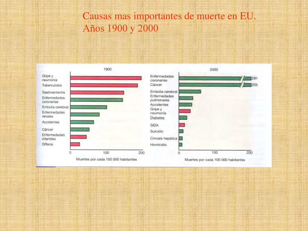 Causas mas importantes de muerte en EU. Años 1900 y 2000