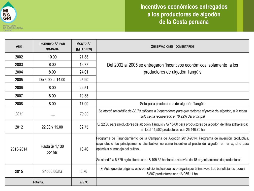 Incentivos económicos entregados a los productores de algodón