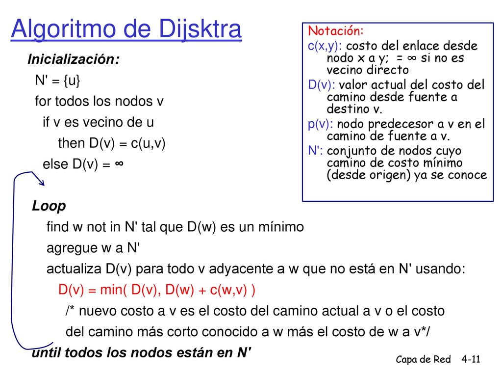 Algoritmo de Dijsktra Inicialización: N = {u} for todos los nodos v